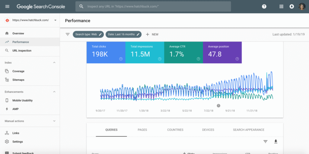 Google Search Console performance report showing total clicks, impressions, CTR, and average position. Used to analyze traffic drops and guide SEO recovery after Google’s March 2025 core update.