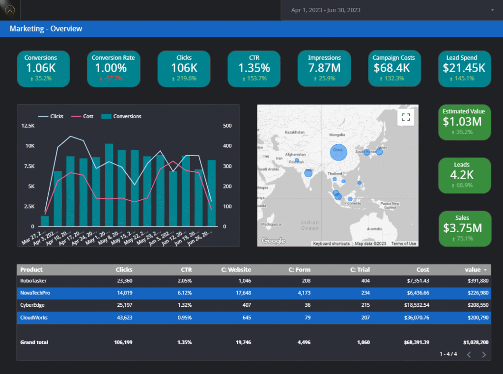 A marketing analytics dashboard displaying performance metrics from April 1 to June 30, 2023. Key stats include conversions (1.06K), conversion rate (1.00%), clicks (106K), CTR (1.35%), impressions (7.87M), campaign costs ($68.4K), lead spend ($21.45K), estimated value ($1.03M), leads (4.2K), and sales ($3.75M). A bar and line graph shows trends in clicks, cost, and conversions over time. A map visualizes click distribution by region, primarily in Asia. A product performance table below lists clicks, conversion actions, and ROI for RoboTasker, NovaTechPro, CyberEdge, and CloudWorks.