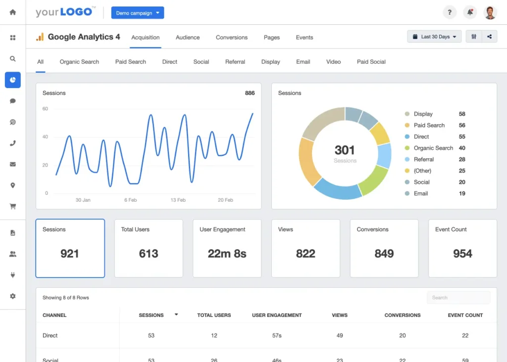 A Google Analytics 4 dashboard displaying SEO performance metrics. The screen includes a line graph of session trends, a donut chart breaking down traffic sources (such as Display, Paid Search, Organic Search, Social, and Email), and key performance indicators like total sessions (921), users (613), user engagement (22 minutes 8 seconds), views (822), conversions (849), and event count (954). A table at the bottom lists traffic channels with detailed session and engagement stats.