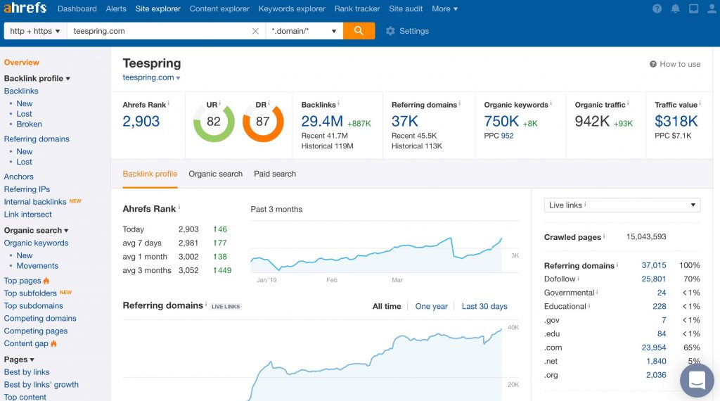 Ahrefs dashboard showing SEO metrics for the website Teespring.com. The overview includes Ahrefs Rank (2,903), URL Rating (82), Domain Rating (87), backlinks (29.4M), referring domains (37K), organic keywords (750K), organic traffic (942K), and traffic value ($318K). The screen displays backlink trends, referring domain graphs, and keyword metrics. Navigation on the left includes sections for backlinks, referring domains, anchors, internal backlinks, and organic search data.