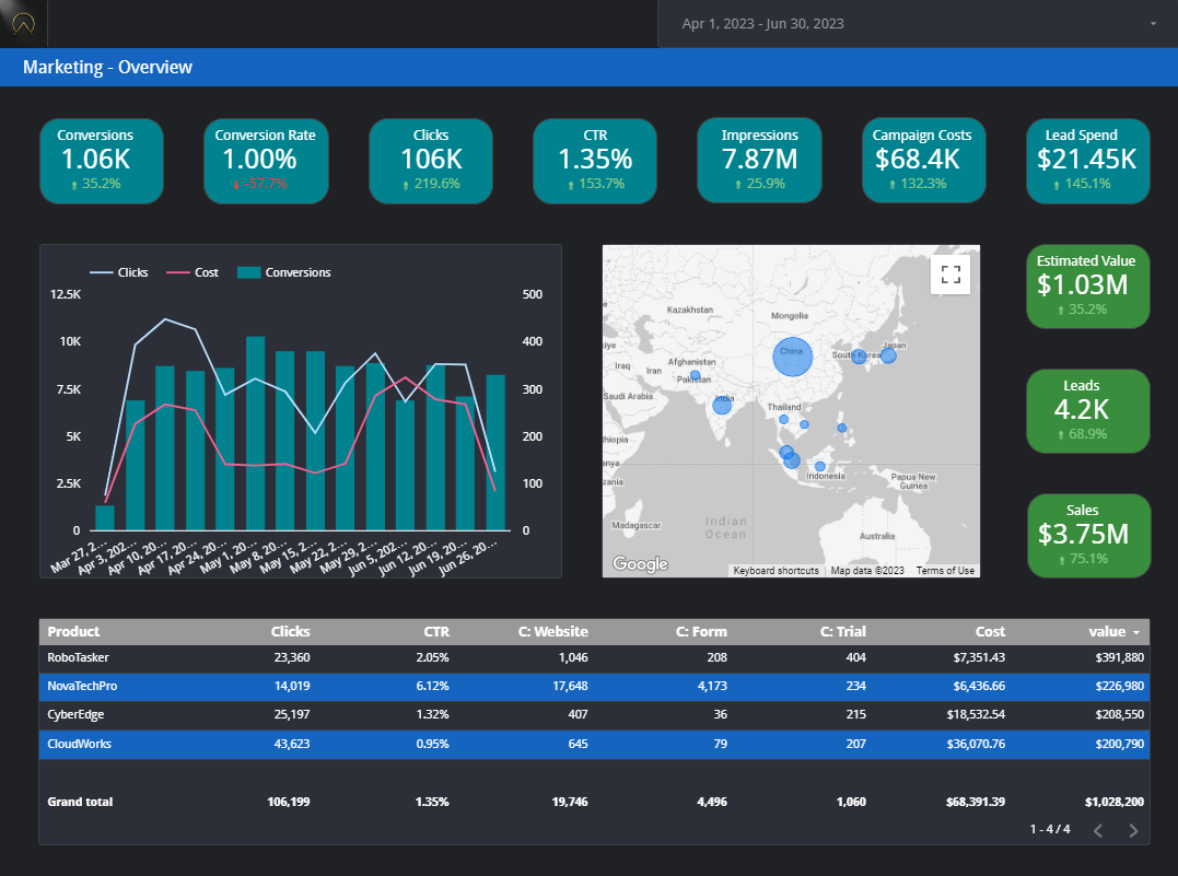 A marketing analytics dashboard displaying performance metrics from April 1 to June 30, 2023. Key stats include conversions (1.06K), conversion rate (1.00%), clicks (106K), CTR (1.35%), impressions (7.87M), campaign costs ($68.4K), lead spend ($21.45K), estimated value ($1.03M), leads (4.2K), and sales ($3.75M). A bar and line graph shows trends in clicks, cost, and conversions over time. A map visualizes click distribution by region, primarily in Asia. A product performance table below lists clicks, conversion actions, and ROI for RoboTasker, NovaTechPro, CyberEdge, and CloudWorks.